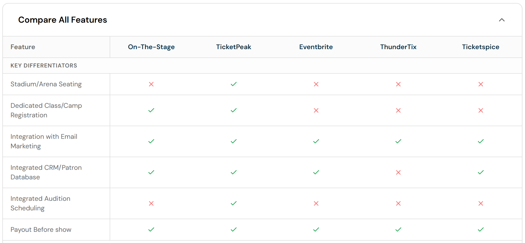Feature comparison table of key differentiators across platforms